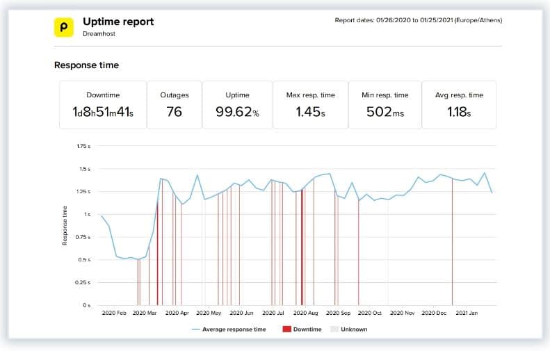 Dream hosting uptime